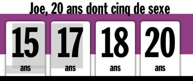 La première fois que j’ai fait l’amour, j’avais donc 15 ans. C’était mon premier copain. On était très, très amoureux. C’était bien, enfin, c’était pas... Heu, non… C’était pas génial. C’était très bizarre en fait, ça faisait plusieurs mois qu’on faisait plein de trucs alors je pensais qu’il y aurait quelque chose de spécial. Je pensais que je ressentirais le fait de ne plus être vierge. Je me suis mise à pleurer. Mais j’étais très amoureuse de ce mec-là. C’était une belle histoire. http://rue89.nouvelobs.com/rue69/2015/12/12/joe-20-ans-prefere-coucher-vieux-cest-plus-stimulant-262420