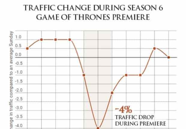 Graphique baisse audience 4% Porn Hub à cause de Game Of Thrones