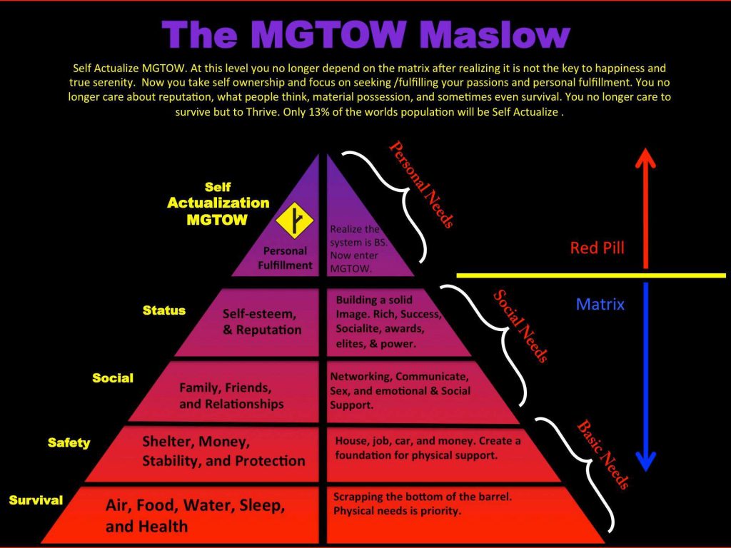 MGTOW maslow